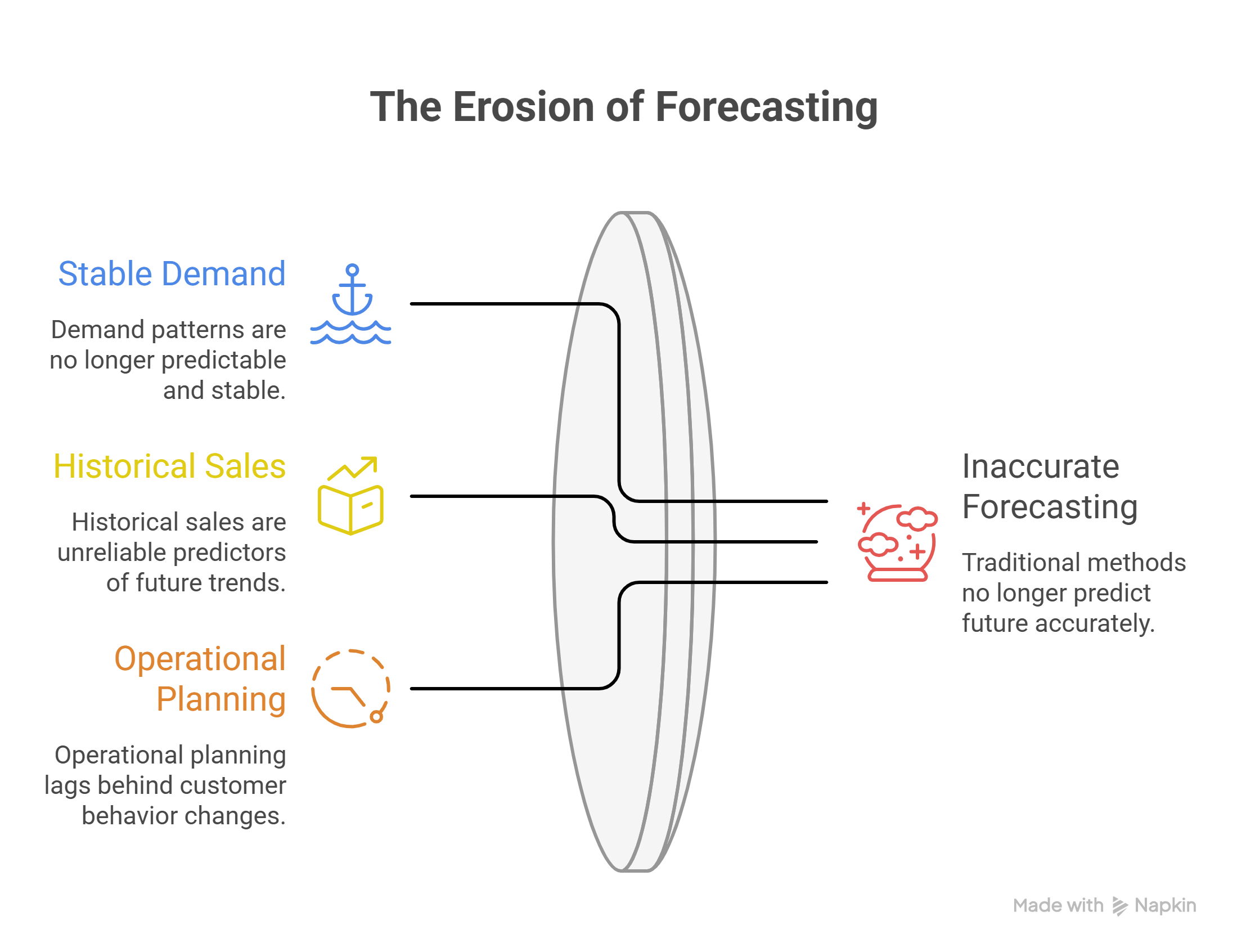 Dynamic beauty demand compared to traditional forecasting models