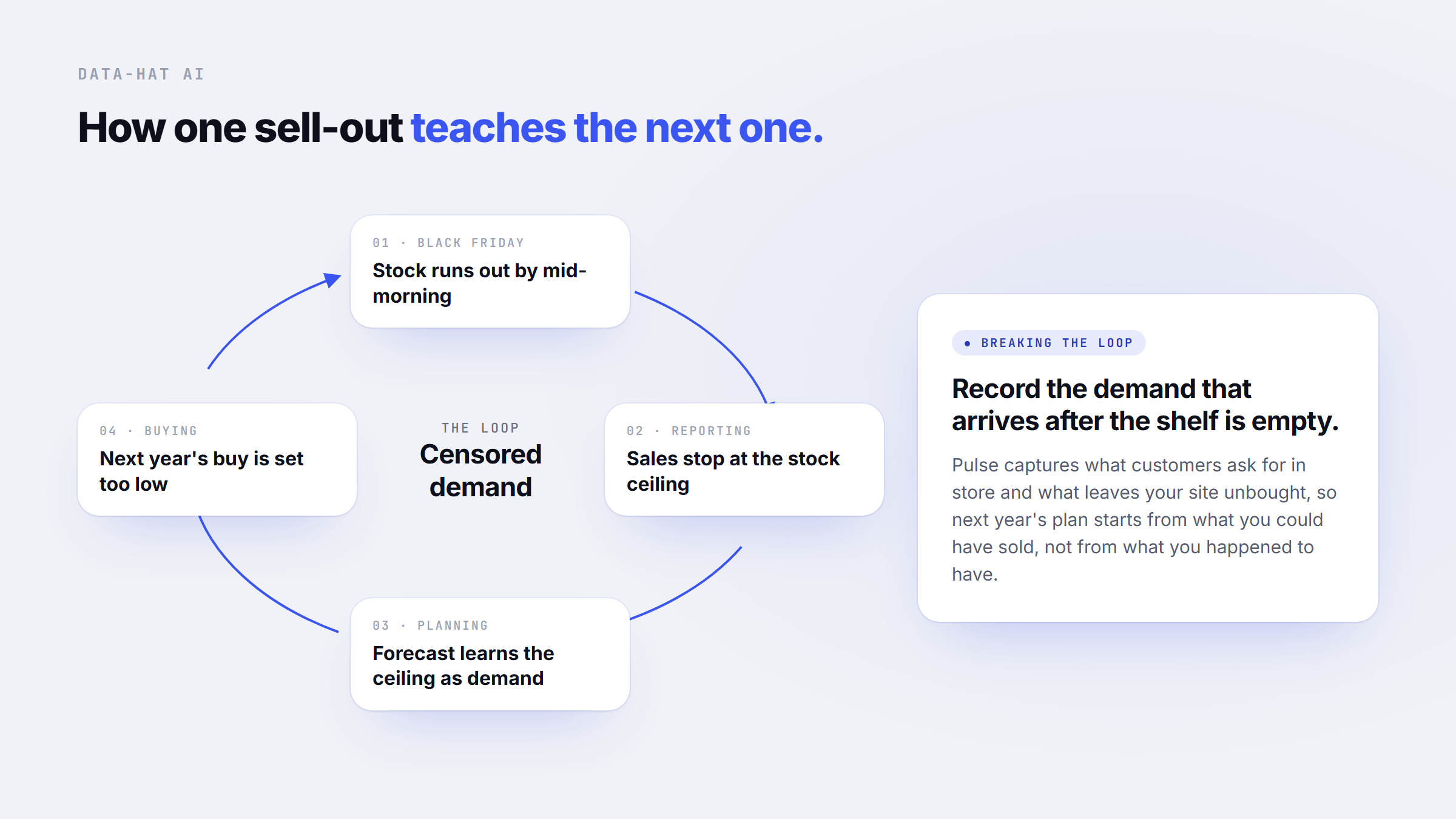 The censored demand loop: stock runs out, sales stop at the stock ceiling, the forecast learns the ceiling as demand, and next year's buy is set too low