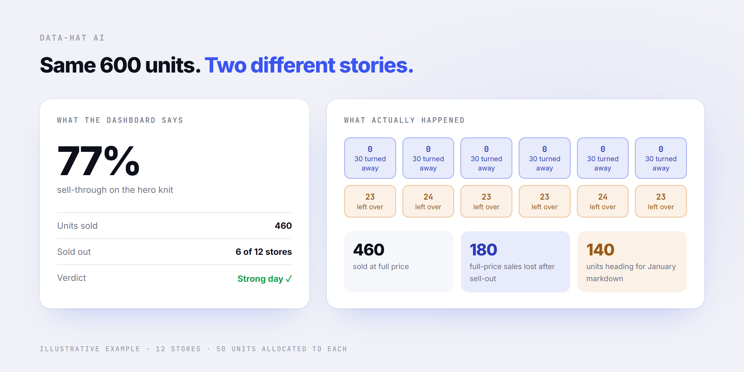 The same 600 units of a hero knit shown two ways: a dashboard reporting 77% sell-through, and a store-level view showing 180 lost full-price sales and 140 units heading for markdown