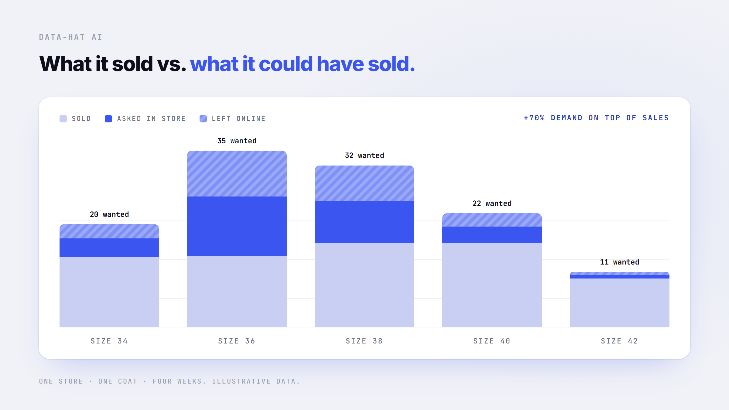 Chart of one coat in one store over four weeks, by size: units sold compared with demand captured in store and online, adding 70 percent on top of recorded sales