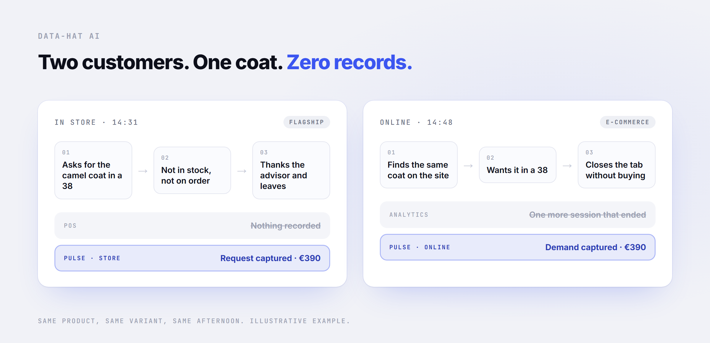 Two customers want the same coat in size 38, one in store and one online. The POS and analytics record nothing; Pulse captures both